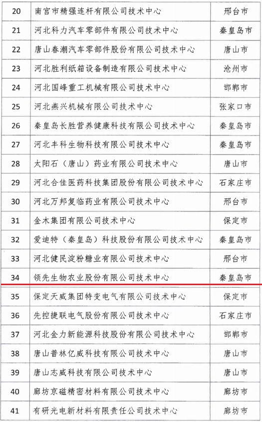 2018年河北省新認(rèn)定為、省級(jí)企業(yè)技術(shù)中心名單出爐！